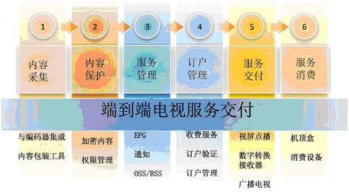 ΢ܛ Mediaroom�ṩ�O(sh��)Ӌ��������ȫ�ܘ�(g��u)�ķ���(w��)����ƽ�_