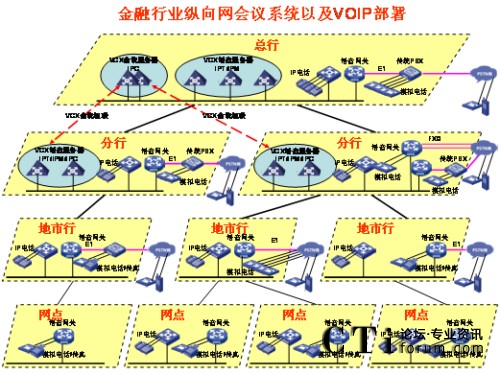 �v��W(w��ng)�j(lu��)IP�Z(y��)����?f��)?></center><br />
<center>�D1 �v��W(w��ng)�j(lu��)IP�Z(y��)����?f��)?/center><br />
����<b>��(y��u)��(sh��)һ��ռ�Î���С</b><br />
<br />
��������G.729����a��30Kbps���ܱ��C�^�õ�Ԓ���|(zh��)������(du��)�Ñ�(zhu��n)�W(w��ng)�Ď�������(hu��)��ɛ_�������ھW(w��ng)�j(lu��)�Ͽ�������QoS���g(sh��)�ܺõؽ�Q��(sh��)��(j��)���Z(y��)���ķ���(w��)�ȼ�(j��)�^(q��)�e��(du��)����<br />
<br />
����<b>��(y��u)��(sh��)�����`���Ը�</b><br />
<br />
<ul>  <li>IP�Ԓ��(hu��)�hϵ�y(t��ng)������(ji��n)����֧�ֶ�N�K�˽��루ģ�M�Ԓ��IP�Ԓ���֙C(j��)�ȣ���</li><br />
<br />
  <li>��(hu��)�h��ʽ������֧���A(y��)�s��(hu��)�h�ͼ��r(sh��)��(hu��)�h����(du��)����ǰ��(zh��n)��ĕ�(hu��)�h���t��ʹ�á��A(y��)�s��(hu��)�h������(du��)�������o���¼�����Ҫ�S�r(sh��)���_(k��i)���S�r(sh��)�Y(ji��)����(hu��)�h���t��ʹ�á����r(sh��)��(hu��)�h����</li><br />
<br />
  <li>��(hu��)�h�����ֶζ�����������WEB�(y��)����ƕ�(hu��)�h֮����߀��ͨ�^(gu��)�Ԓ���I��(zh��)�и��(l��i)���������o����ȡ���o�����c(di��n)������Ո(q��ng)���O(sh��)�����vģʽ��ȡ�����vģʽ�����L(zh��ng)�r(sh��)�g���i����(hu��)�h��ȡ���i����(hu��)�h�ȣ���������Ӗ(x��n)�r(sh��)���Բ��á����v��ģʽ����ֻ���S��Ӗ(x��n)�߰l(f��)������Ӗ(x��n)�Y(ji��)��֮����á�ӑՓ��ģʽ����Ұl(f��)���ᆖ(w��n)�����C����Ӗ(x��n)Ч�����|(zh��)����</li><br />
<br />
  <li> ����(du��)������˳���(hu��)�h�ṩ��ʾ��֮����߀��ͨ�^(gu��)�Ԓ���I�c(di��n)������(hu��)�hϵ�y(t��ng)��(b��o)���c��(hu��)����(sh��)���c��(hu��)��������������߀δ���(hu��)����ͨ�^(gu��)�Ԓ���I��Ո(q��ng)���ڴ_�J(r��n)�c��(hu��)�ߵ��R�Ժ����Ɍ���(hu��)�h�i������ֹ�������M(j��n)���(hu��)�h��</li></ul><br />
����<b>��(y��u)��(sh��)�����_(k��i)���Ժ�</b><br />
<br />
<ul>  <li>ͨ�^(gu��)��(bi��o)��(zh��n)SIP�f(xi��)�h�cVoIP�O(sh��)�以ͨ���ҿ���ͨ�^(gu��)��(bi��o)��(zh��n)�İ�ȫ�f(xi��)�h����SSH��SFTP��HTTPS�ȣ����ƺ͹����(hu��)�h��</li><br />
<br />
  <li>�܉��cIP��(sh��)��(j��)�Y(ji��)�ό���������Ӗ(x��n)Ч���ʬF(xi��n)�o�Ñ���IP��(sh��)��(j��)��(hu��)�hϵ�y(t��ng)���ṩ�˕�(hu��)�h���ϵĿ�ҕ����ͨ�^(gu��)�ڂ�(g��)��PC�ϰ��bIP��(sh��)��(j��)��(hu��)�h�͑��������ṩ���湲������Ӱװ�ȹ�����һ·��(sh��)��(j��)��(hu��)�h�Ď�����120Kbps���Ҽ��ܱ��C�^�õ�Ч������(d��ng)IP�Ԓ��(hu��)�hϵ�y(t��ng)�cIP��(sh��)��(j��)��(hu��)�hϵ�y(t��ng)��Y(ji��)�ϕr(sh��)��������������Ӗ(x��n)���ϵĿ�ҕ�����ǳ��m���h(yu��n)�̵Ĵ󷶇���Ӗ(x��n)���u(p��ng)������Ҫ��������IP��(sh��)��(j��)��(hu��)�h�cIP�Ԓ��(hu��)�h�Ę�(g��u)���h(yu��n)�](m��i)��ҕ�l��(hu��)�h��(g��u)�܏�(f��)�s����(du��)�W(w��ng)�j(lu��)Ҫ����������f(shu��)IP��(sh��)��(j��)��(hu��)�h�cIP�Ԓ��(hu��)�h�ĽY(ji��)�Ͻo�͑􎧁�(l��i)��һ�Nȫ�µĕ�(hu��)�h��Ӗ(x��n)ģʽ��������?x��n)r(ji��)�ȿ�����ȫ�������ҕ�l��(hu��)�h��</li><br />
<br />
  <li>�cҕ�l��(hu��)�h�ں���ҕ�l��(hu��)�hϵ�y(t��ng)�Ĳ���ɱ�ͨ�����^�������ҕ�l��(hu��)�hһ�㲿����һ��(j��)�Ͷ���(j��)�W(w��ng)���������ļ�(j��)�W(w��ng)���ٲ���ҕ�l��(hu��)�hϵ�y(t��ng)����IP�Ԓ��(hu��)�hϵ�y(t��ng)����ģ�M��ͨ��IP��ͨ�ķ�ʽ�cҕ�l��(hu��)�h�ں�������ҕ�l��(hu��)�h����չ������(hu��)�h���w�������ļ�(j��)�W(w��ng)�j(lu��)��</li></ul><br />
<?php }else if($_SERVER[