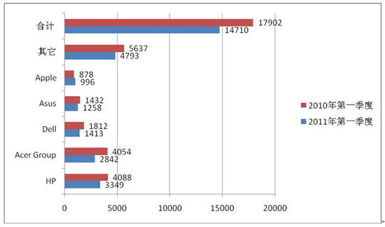 2010���c2011���һ�������W�Ј�(ch��ng)PC�N(xi��o)����r(��λ��ǧ�_(t��i))